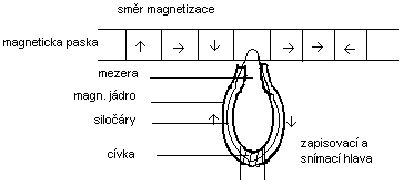 Zpis na psku