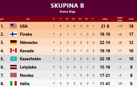 SkupinaB-vysledek