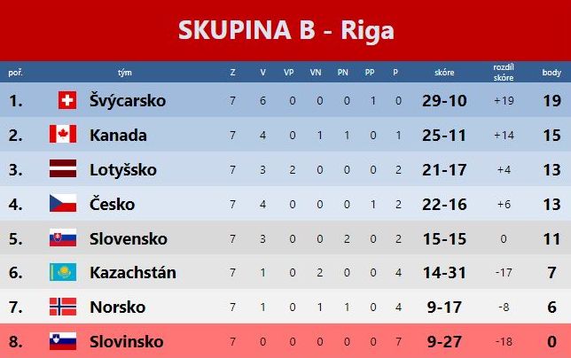 SkupinaB-vysledek