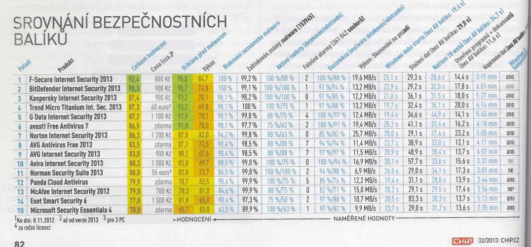Zdroj: Chip 2/2013 Tabulka_antiviru