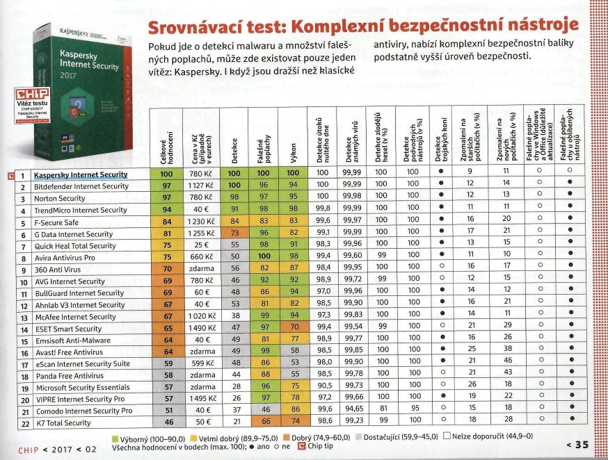 Zdroj: Chip 2/2017 Antiviry pro Windows