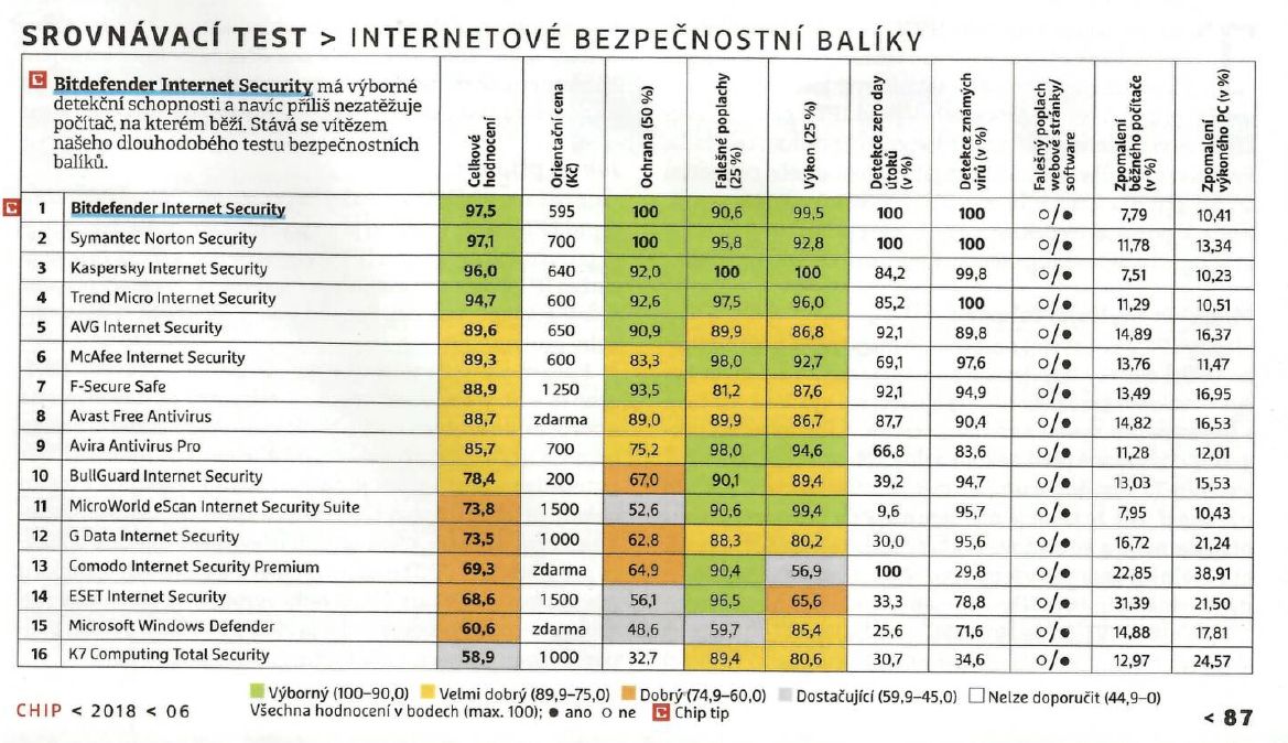 Zdroj: Chip 6/2018 Antiviry pro Windows
